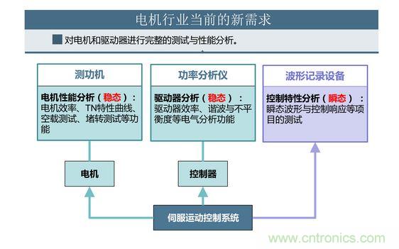 2、 如何考量電機對頻繁啟動、制動的適應(yīng)能力