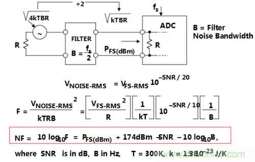 經常被誤解的ADC噪聲系數(shù)大起底