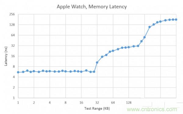 搭載S1芯片的Apple Watch，內部竟有30獨立組件！