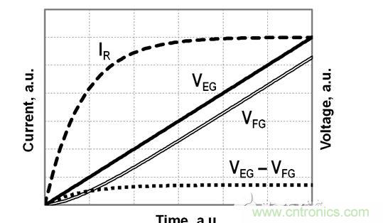FG電壓和EG電壓、EG-FG電壓差以及流經電阻R的電流的時序圖，對應于公式（2）-（4）