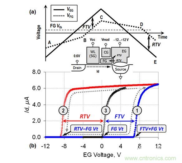 （a） VEG線性斜坡期間的EG電壓和FG電壓圖；（b） VEG正向變化（曲線1）和反向變化（曲線2）期間測量的單元電流。曲線3顯示了在直接接觸FG的單元上測量的Id-VFG參考特性（來自［3］）。在A-B和C-D區(qū)域中，EG-FG電壓差小