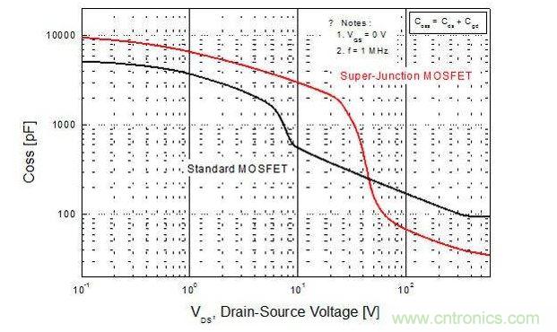 平面型MOSFET和超級結MOSFET輸出電容的比較