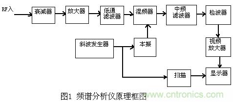 小貼士：正確設(shè)置頻譜儀帶寬分分鐘的事！