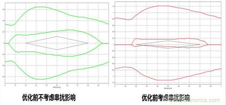 優(yōu)化前后考慮串?dāng)_的眼圖對比