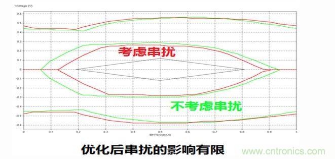 優(yōu)化前后考慮串?dāng)_的眼圖對比