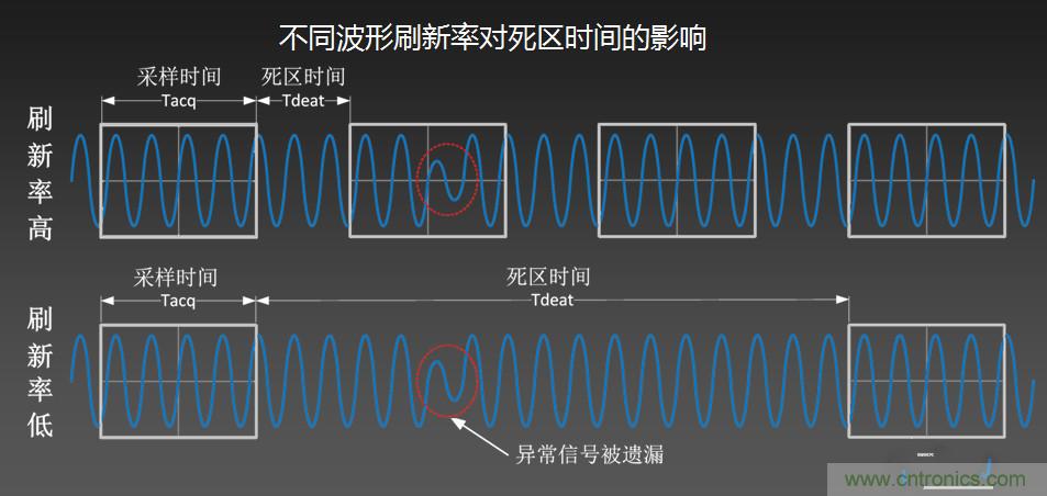 示波器抓不到低概率異常信號怪誰？