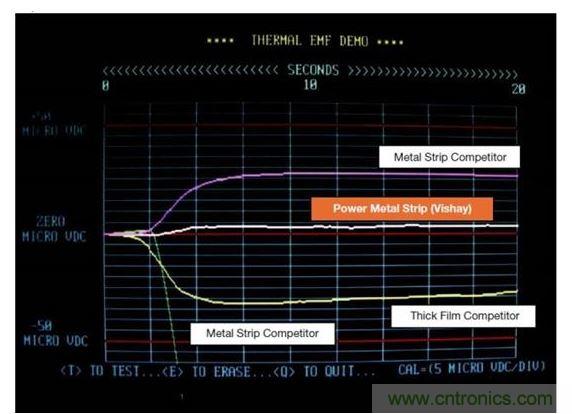 Vishay 50毫歐WSL2512供電條狀電阻和其競爭對手技術(shù)的熱EMF特征進行比較。