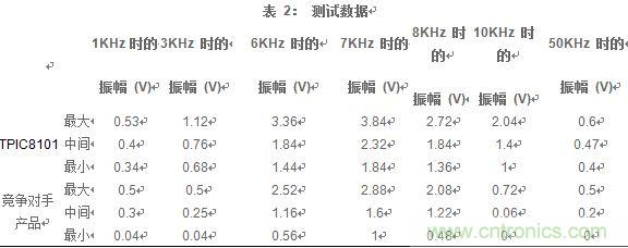 讓數(shù)據(jù)告訴你如何選擇汽車爆震傳感器