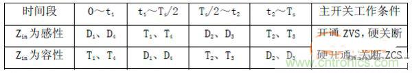 諧振型DC-DC變換器實現(xiàn)ZVS、ZCS 條件，要達(dá)到什么條件？