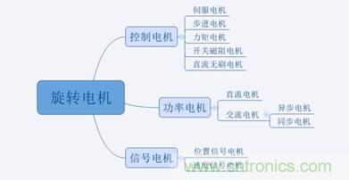 名廠解說(shuō)：細(xì)數(shù)那些電機(jī)的分類(lèi)及應(yīng)用