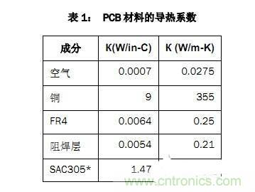 PCB設(shè)計徹底解決電源散熱問題的契機在哪？