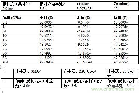 PCB設(shè)計：使用同軸連接器怎么發(fā)射PCB信號？