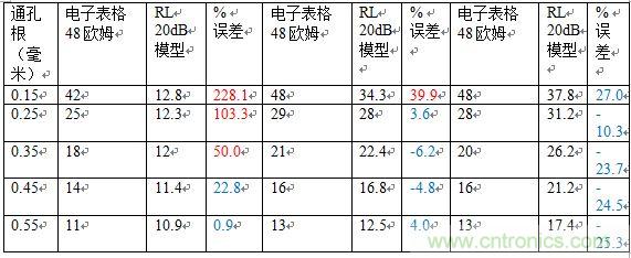 PCB設(shè)計：使用同軸連接器怎么發(fā)射PCB信號？