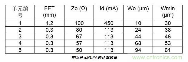 10W高效分布式放大器MMIC示意圖。芯片的總尺寸2.4 mm×1.8mm