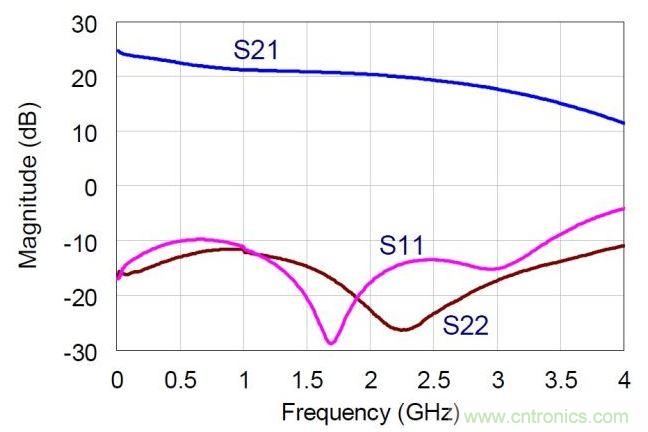 NDPA的實(shí)測(cè)小信號(hào)S參數(shù)值。MMIC在偏置于30V，360mA。