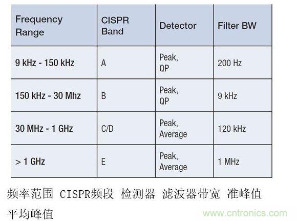 CISPR測(cè)試要求根據(jù)不同頻率范圍而有所變化，并影響頻率分辨率