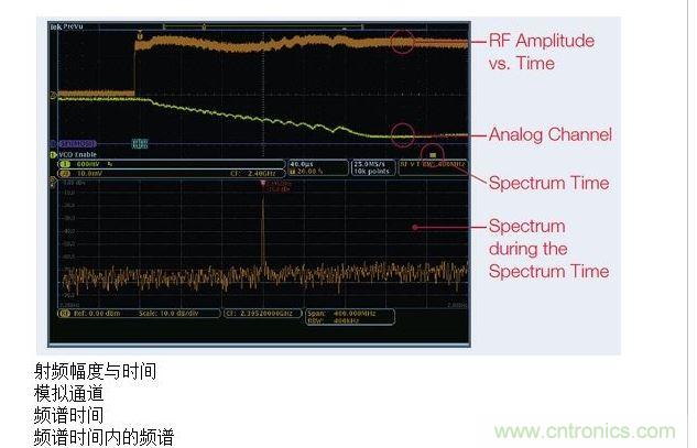 這張圖顯示了MDO提供的時(shí)間關(guān)聯(lián)觀察功能，圖中顯示了射頻幅度與時(shí)間的關(guān)系軌跡。