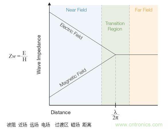 這張圖顯示了近場(chǎng)和遠(yuǎn)場(chǎng)中的波阻行為以及兩者之間的過(guò)渡區(qū)。近場(chǎng)測(cè)量可用于EMI排查。