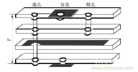 過(guò)孔的分類