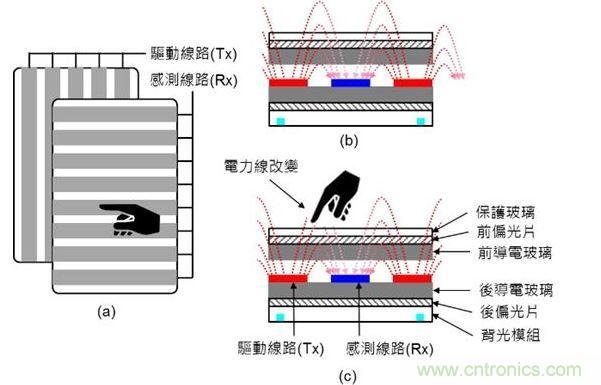 投射式電容觸摸示意圖。（a）驅(qū)動(dòng)線路與感測(cè)線路在上下不同的導(dǎo)電玻璃上；（b）與（c）驅(qū)動(dòng)線路與感測(cè)線路都在下方的導(dǎo)電玻璃上。（Source：Noun Project）