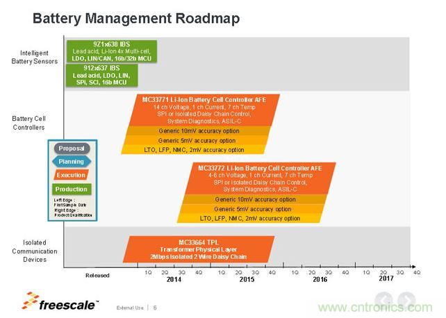 飛思卡爾電池管理芯片Roadmap。