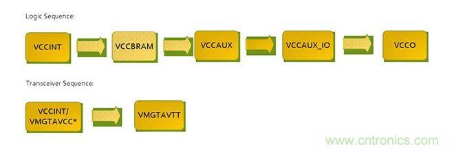 針對Virtex 7 FPGA的推薦加電序列。*VCCINT and VMGTAVCC可同時(shí)加電，只要它們在VMGTAVTT之前啟動(dòng)，它們的加電順序可以互換。