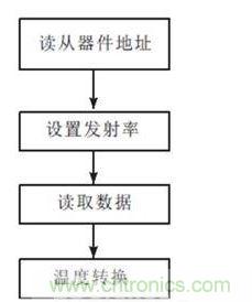  紅外溫度檢測模塊