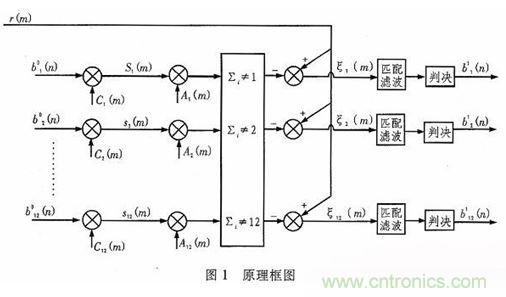 算法簡單又有效，消除多用戶鏈路數(shù)據(jù)傳輸干擾的方法