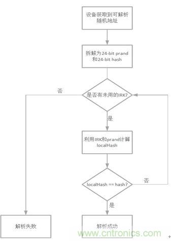 如何在使用藍(lán)牙4.2的同時(shí)還能保護(hù)隱私？