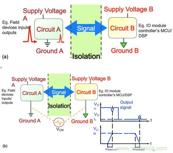 圖3：在工業(yè)應(yīng)用中，要求采取隔離措施阻隔可能危及邏輯電路或操作人員的瞬態(tài)電壓(a)，并消除可能導(dǎo)致信號(hào)錯(cuò)誤的共模瞬態(tài)信號(hào)(b)。