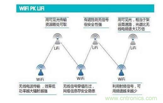 可見(jiàn)光通信究竟行不行？網(wǎng)友拍磚