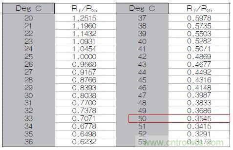 表1：70℃或50℃時(shí)，熱敏電阻RT特性的理想值。