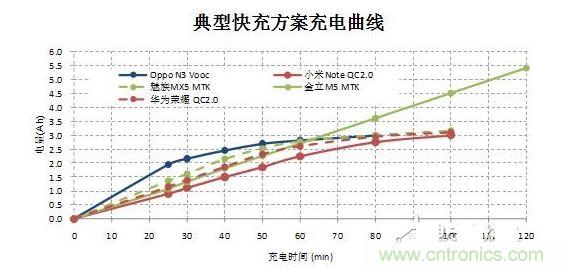 【導讀】在快速充電前30分鐘的大電流沖擊下，伴隨著發(fā)熱和溫升，將改變鋰電池的二次保護元件的競爭局面，取而代之的將是合作模式：PTC+fuse形成一個保護組合。它將實現(xiàn)快充讓鋰電池保護元件化敵為友的局面。  鋰電池是目前能量密度很高而且很輕的電池，但是由于化學特性非常活躍，所以本身因為有安全保護的需要，而增加充放電保護電路。充放電保護電路關(guān)鍵元件—— Mosfet也有一定比率的短路失效，如果鋰電池產(chǎn)量并不大，那么這個效果就不會體現(xiàn)出來。但是鋰電池的需求量非常大，僅2014年全球小型鋰電池出貨量就達56億顆。  在這么巨大的出貨量面前，即使1ppm的概率風險，那也是平均有5600次/年的危險事件可能發(fā)生。所以在主保護電路之外，再加一個二次保護，進一步降低風險。在二次保護的元器件中，一般只用一顆元件，有用一次性斷保險絲的，也有用PTC的，還有用溫度保險絲等多種元件。用了PTC就不用保險絲（fuse），用了保險絲（fuse）就不用PTC，保護器件是相互競爭關(guān)系，就好像不同的等位基因爭奪染色體上同一個位置一樣。但是由于各種保護元件并非是全面勝出，所以形成了多種元件并存的局面，滿足各種不同的應(yīng)用需求。  快充讓鋰電池保護元件化敵為友　  但是隨著智能手機快速普及，手機電池容量越來越大，出現(xiàn)了快速充電的需求，目前已經(jīng)有多個標準如OPPO Vooc標準，高通的QC 2.0標準，MTK的Pump Express Plus的標準橫出于世。在快速充電的情況下，在前30分鐘內(nèi)的電流會很大，一般會達到3A左右。  圖2  在快速充電前30分鐘的大電流沖擊下，伴隨著發(fā)熱和溫升，將改變鋰電池的二次保護元件的競爭局面，取而代之的將是合作模式：PTC+fuse形成一個保護組合。  圖3  首先，PTC+fuse可以互補溫度保護和過流保護。PTC具有溫度保護功能，但是由于溫度折減比率比較高，所以選擇規(guī)格比較大，相對過電流保護能力就弱了一些，而且PTC動作速度較慢。保險絲（fuse）對于溫度不敏感，不能提供溫度保護，但是溫度折減比率也非常低，所以可以選擇比較小的電流規(guī)格，相對過流保護能力強，而且動作速度快得多。  其次，PTC+fuse將會是通過UL2054的低成本解決方案。在大電流充電情況下，僅靠單一元件比較難通過UL2054的全部測試，因為每個元件都有一些優(yōu)點和不足。第一，常用的PTC。因為充電電流很大，為了保證在快速充電而溫升很高的情況下不動作，選擇的規(guī)格必然會到1206 6A/7A。選擇如此大的規(guī)格，鋰電池在通過UL2054的LPS測試時就會碰到困難，因為很難在60秒內(nèi)將電流限制在8A以下。第二，常用的保險絲 （fuse）。最大的優(yōu)點是對于溫度不敏感，可以選擇5A規(guī)格，《=5A規(guī)格保險絲極有利于鋰電池通過UL2054 的LPS測試；但是因為本身對于溫度不敏感，不具備過溫保護功能，所以比較難通過UL2054的6V/1C和6V2C的濫充測試項目。第三，三端保險絲，雖然能夠解決過溫保護的溫度，但是因為電流規(guī)格更大，高達10A/12A，也過不了LPS測試；而且成本很高。第四，有的廠商采用雙IC方案，雖然效果比較好，但是成本比較高。如果將PTC和保險絲（fuse）相結(jié)合，首先依靠對溫度不敏感的5A保險絲（fuse）輕松通過LPS、短路等測試項目；然后再依靠1206 6A/7A 的PTC通過6V/1C和6V2C的濫充等測試項目，整個方案成本很低。  最后，PTC+fuse的保護方案將較單一元件更安全。因為將兩個元件組合在一起，相當于在二次保護之外又加了一次保護，對鋰電池的安全性又加了一重保險，進一步大幅降低風險系數(shù)。