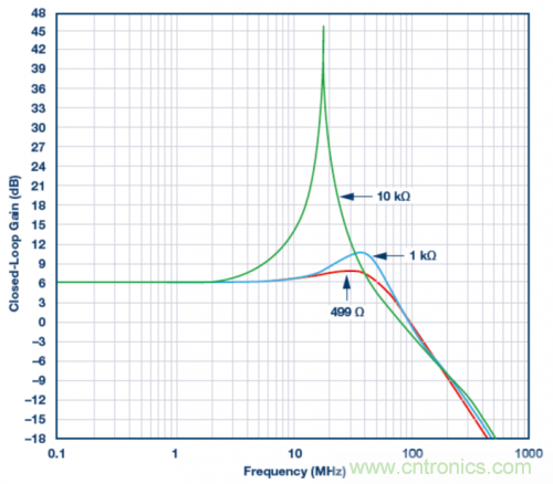 使用ADA4807 SPICE模型的模擬結(jié)果。VS = ±5 V，G = 2且RLOAD = 1 k?，RF值為499 ?、1 k?和10 k?。