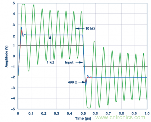 使用ADA4807 SPICE模型的脈沖響應(yīng)模擬結(jié)果。VS = ±5 V，G = 2且RLOAD = 1 k?，RF值為499 ?、1 k?和10 k?