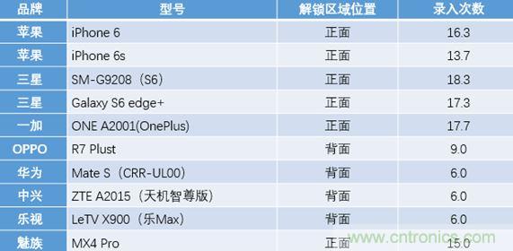 橫向測評十大暢銷款，看手機(jī)指紋解鎖哪家歡喜哪家愁？