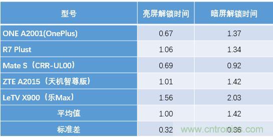 橫向測評十大暢銷款，看手機(jī)指紋解鎖哪家歡喜哪家愁？