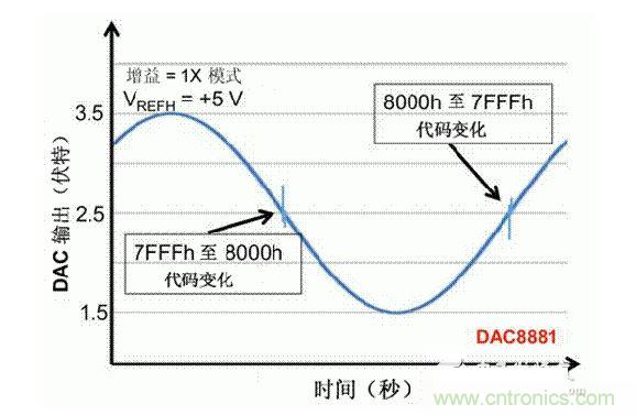 【導(dǎo)讀】在DAC基礎(chǔ)知識：靜態(tài)技術(shù)規(guī)格中，我們探討了靜態(tài)技術(shù)規(guī)格以及它們對DC的偏移、增益和線性等特性的影響。這些特性在平衡雙電阻 （R-2R） 和電阻串?dāng)?shù)模轉(zhuǎn)換器 （DAC） 的各種拓?fù)浣Y(jié)構(gòu)間是基本一致的。然而，R-2R和電阻串DAC的短時毛刺脈沖干擾方面的表現(xiàn)卻有著顯著的不同。  我們可以在DAC以工作采樣率運行時觀察到其動態(tài)不是線性。造成動態(tài)非線性的原因很多，但是影響最大的是短時毛刺脈沖干擾、轉(zhuǎn)換率/穩(wěn)定時間和采樣抖動。  用戶可以在DAC以穩(wěn)定采樣率在其輸出范圍內(nèi)運行時觀察短時毛刺脈沖干擾。圖1顯示的是一個16位R-2R DAC，DAC8881上的此類現(xiàn)象。  　　圖1  這個16位DAC （R-2R） 輸出顯示了7FFFh – 8000h代碼變化時的短時毛刺脈沖干擾的特性。  到底發(fā)生了什么？  在理想情況下，DAC的輸出按照預(yù)期的方向從一個電壓值移動到下一個電壓值。但實際情況中，DAC電路在某些代碼到代碼轉(zhuǎn)換的過程中具有下沖或過沖特性。  這一特性在每一次代碼到代碼轉(zhuǎn)換時都不一致。某些轉(zhuǎn)換中產(chǎn)生的下沖或過沖特性會比其它轉(zhuǎn)換更加明顯。而短時毛刺脈沖干擾技術(shù)規(guī)格量化的就是這些特性。DAC短時毛刺脈沖干擾會瞬時輸出錯誤電壓來干擾閉環(huán)系統(tǒng)。  圖2顯示的是具有單突短時毛刺脈沖干擾的DAC的示例。一個電阻串DAC產(chǎn)生的通常就是這種類型的短時毛刺脈沖干擾。  　　圖2  單突DAC輸出短時毛刺脈沖干擾特性。  在圖2中，代碼轉(zhuǎn)換的位置是從7FFFh到8000h。如果你將這些數(shù)變換為二進(jìn)制形式，需要注意的是這兩個十六進(jìn)制代碼的每個位或者從1變換為0，或者從0變換為1。  短時毛刺脈沖干擾技術(shù)規(guī)格量化了這個毛刺脈沖現(xiàn)象所具有的能量，能量單位為納伏秒，即nV-sec （GI）。這個短時毛刺脈沖干擾的數(shù)量等于曲線下面積的大小。  單突短時毛刺脈沖干擾是由DAC內(nèi)部開關(guān)的不同步造成的。那是什么引起了這一DAC現(xiàn)象呢？原因就是內(nèi)部DAC開關(guān)的同步不總是那么精確。由于集成開關(guān)電容充電或放電，你能在DAC的輸出上看到這些電荷交換。  R-2R DAC產(chǎn)生兩個區(qū)域的短時毛刺脈沖干擾錯誤（圖3）。由于出現(xiàn)了雙脈沖誤差，從負(fù)短時毛刺脈沖干擾 （G1） 中減去正短時毛刺脈沖干擾 （G2） 來產(chǎn)生最終的短時毛刺脈沖干擾技術(shù)規(guī)格。  　　圖3  具有R-2R內(nèi)部結(jié)構(gòu)的DAC表現(xiàn)出雙突短時毛刺脈沖干擾  　　圖3中的代碼轉(zhuǎn)換仍然是從7FFFh至8000h。  為了理解DAC短時毛刺脈沖干擾的源頭，我們必須首先定義主進(jìn)位轉(zhuǎn)換。在主進(jìn)位轉(zhuǎn)換點上，最高有效位 （MSB）從低變高時， 較低的位從高變?yōu)榈?，反之亦然。其中一個此類代碼變換示例就是0111b變?yōu)?000b，或者是從1000 000b變?yōu)?111 1111b的更加明顯的變化。  有些人也許會認(rèn)為這一現(xiàn)象在DAC的輸出表現(xiàn)出巨大的電壓變化時出現(xiàn)。實際上，這并不是每個DAC編碼機制都會出現(xiàn)的情況。更多細(xì)節(jié)請見參考文獻(xiàn)1。  圖4和圖5顯示了這種類型的毛刺脈沖對一個8位DAC的影響。對于DAC用戶來說，這一現(xiàn)象在單個最低有效位 （LSB） 步長時出現(xiàn)，或者在一個5V、8位系統(tǒng)中，在19.5mV步長時出現(xiàn)。  　　圖4  在這個8位DAC配置中，此內(nèi)部開關(guān)有7個R-2R引腳被接至VREF，有1個R-2R引腳接地。  　　圖5  在這個DAC配置中，此內(nèi)部開關(guān)有1個R-2R引腳被接至VREF，有7個R-2R引腳接地。  在DAC載入代碼時，會有兩個區(qū)域產(chǎn)生輸出毛刺脈沖：同時觸發(fā)多個開關(guān)的開關(guān)同步和開關(guān)電荷轉(zhuǎn)移。  此電阻串DAC具有一個單開關(guān)拓?fù)?。一個電阻串DAC抽頭連接到巨大電阻串的不同點。開關(guān)網(wǎng)絡(luò)不需要主進(jìn)位上的多個轉(zhuǎn)換，因此，產(chǎn)生毛刺脈沖的可能進(jìn)性較低。開關(guān)電荷將會產(chǎn)生一個較小的毛刺脈沖，但是與R-2R結(jié)構(gòu)DAC產(chǎn)生的毛刺脈沖相比就顯得微不足道了。  代碼轉(zhuǎn)換期間，R-2R DAC具有多個同時開關(guān)切換。任何同步的缺失都導(dǎo)致短時間的開關(guān)全為高電平或全為低電平，從而使得DAC的電壓輸出遷移至電壓軌。然后這些開關(guān)恢復(fù)，在相反的方向上產(chǎn)生一個單突短時毛刺脈沖干擾。然后輸出穩(wěn)定。  這些毛刺脈沖的電壓位置是完全可預(yù)計的。在使用R-2R DAC時，最糟糕的情況是毛刺脈沖誤差出現(xiàn)在所有數(shù)字位切換，同時仍然用小電壓變化進(jìn)行轉(zhuǎn)換時。在這種情況下，用主進(jìn)位轉(zhuǎn)換進(jìn)行DAC代碼變化;從代碼1000…變換為0111…。  檢查真實DAC運行狀態(tài)  現(xiàn)在，我們已經(jīng)定義了針對短時毛刺脈沖干擾誤差的備選代碼轉(zhuǎn)換，我們可以仔細(xì)觀察一下16位DAC8881（R-2R DAC） 和16位DAC8562（電阻串DAC）的R-2R和電阻串DAC短時毛刺脈沖干擾。  在圖6中，DAC8881的短時毛刺脈沖干擾為37.7 nV-sec，而DAC8562的短時毛刺脈沖干擾為0.1 nV-sec。在這兩張圖中，x軸的刻度為500ns/div，而y軸的刻度為50mV/div。  　　圖6  R-2R和電阻串短時毛刺脈沖干擾性能  毛刺脈沖消失了  如果存在DAC短時毛刺脈沖干擾問題，用戶可以使用外部組件來減小毛刺脈沖幅度（圖7a），或者完全消除短時毛刺脈沖干擾能量（圖7b。）  圖7  用一階低通濾波器 （a） 或采樣/保持解決方案 （b） 來減少短時毛刺脈沖干擾誤差。  DAC之后的RC濾波器可減少毛刺脈沖幅度（圖7a）。短時毛刺脈沖干擾周期決定了適當(dāng)?shù)腞C比。RC濾波器3dB的頻率比短時毛刺脈沖干擾頻率提前十倍頻。在選擇組件時需要確保電阻器的電阻值較低，否則的它將會與電阻負(fù)載一起產(chǎn)生一個壓降。由于毛刺脈沖能量從不會丟失，執(zhí)行單極低通濾波器的代價就是在穩(wěn)定時間加長的同時誤差被分布在更長的時間段內(nèi)。  第二種方法是使用一個采樣/保持電容器和放大器（圖7b）。外部開關(guān)和放大器消除了 DAC內(nèi)部開關(guān)產(chǎn)生的毛刺脈沖，從而獲得較小的采樣/保持 （S/H） 開關(guān)瞬態(tài)。在這個設(shè)計中，開關(guān)在DAC的整個主進(jìn)位轉(zhuǎn)換期間保持打開狀態(tài)。一旦轉(zhuǎn)換完成，開關(guān)關(guān)閉，從而在CH采樣電容器上設(shè)定新輸出電壓。當(dāng)DAC準(zhǔn)備升級其輸出時，此電容器在外部開關(guān)打開時繼續(xù)保持新電壓。這個解決方案成本較高，也會占據(jù)更多的板級空間，但能夠在不增加穩(wěn)定時間的情況下減少/消除毛刺脈沖。  結(jié)論  短時毛刺脈沖干擾是一個非常重要的動態(tài)非線性的DAC特性，你將會在器件以工作采樣率運行時遇到這個問題。但是，這只是冰山一角。影響高速電路的其它因素還有轉(zhuǎn)換率和穩(wěn)定時間。請隨時關(guān)注下一篇與這一主題相關(guān)的文章。