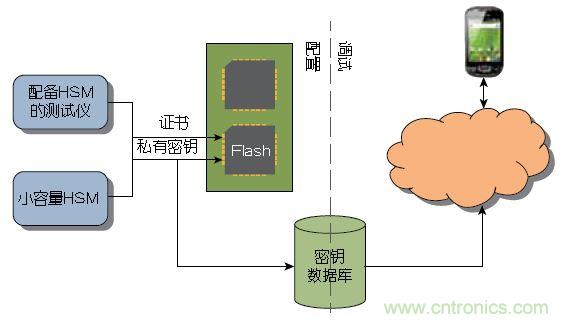 圖1 ：傳統(tǒng)上，器件或系統(tǒng)是在大容量測(cè)試儀或小容量HSM上進(jìn)行配置的。密鑰記錄于一個(gè)數(shù)據(jù)庫中，網(wǎng)絡(luò)在調(diào)試期間與該數(shù)據(jù)庫進(jìn)行協(xié)商。