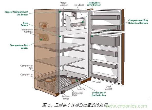 圖 1、顯示各個傳感器位置的冰箱圖。