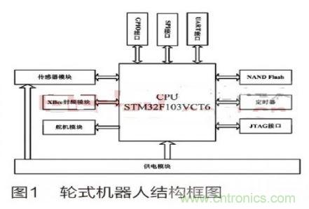 人工智能走入百姓家，基于STM32的家庭服務(wù)機(jī)器人系統(tǒng)設(shè)計(jì)