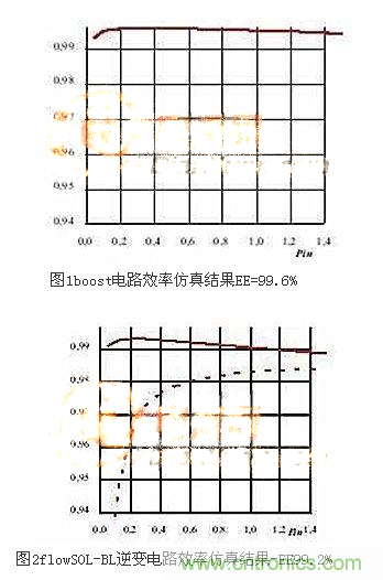 兩個關(guān)鍵點教你迅速提升逆變效率