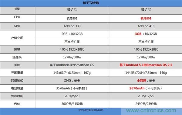 前世500次回眸,換來今生一次擦肩而過，那500多天的等待能否讓錘子揚眉吐氣？