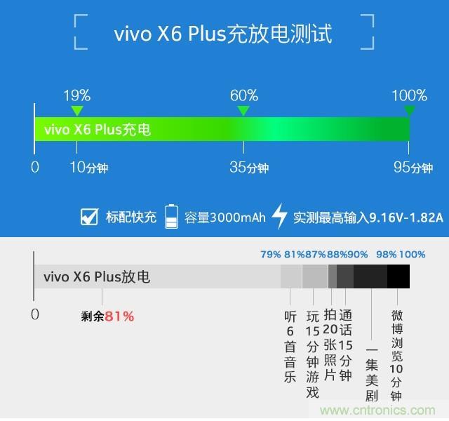 Hi-Fi革命！vivo X6 Plus深度評測：夠快才暢快