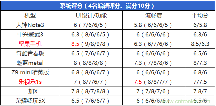 2015年9款千元智能手機(jī)橫評(píng)：誰(shuí)才是紅海霸主？