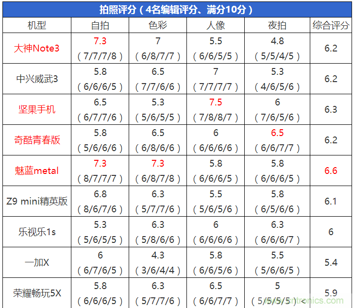 2015年9款千元智能手機(jī)橫評(píng)：誰(shuí)才是紅海霸主？