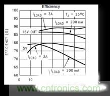 電源管理芯片效率不高，怎么解決？