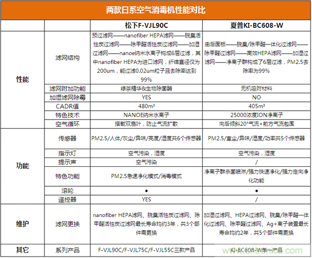 兩款日系空氣凈化器對(duì)比評(píng)測(cè)：誰才是深層凈化之王?