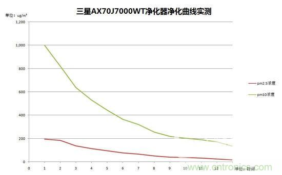 三星超大風(fēng)量?jī)艋鰽X70J7000WT測(cè)評(píng)：性能好才是王道