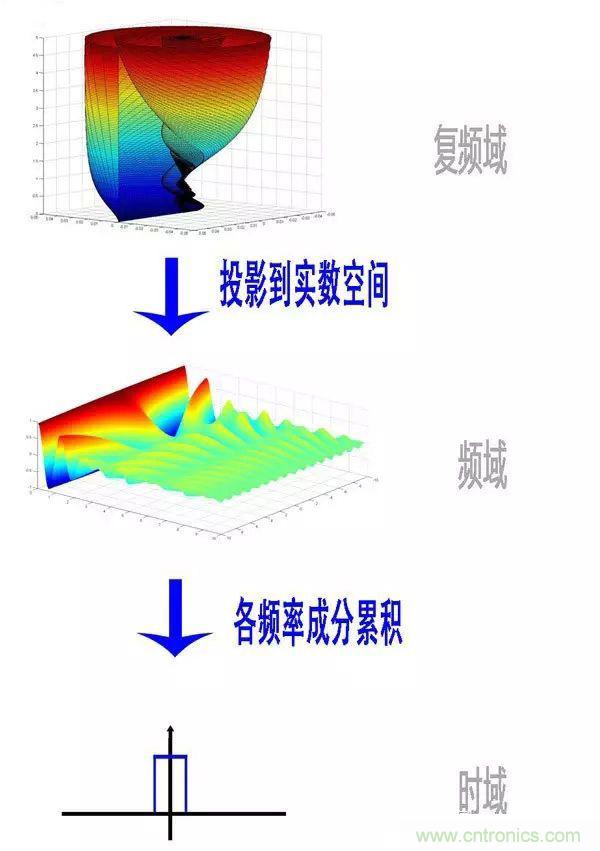 看了這篇文章你還不懂傅里葉變換，那就真無解了！